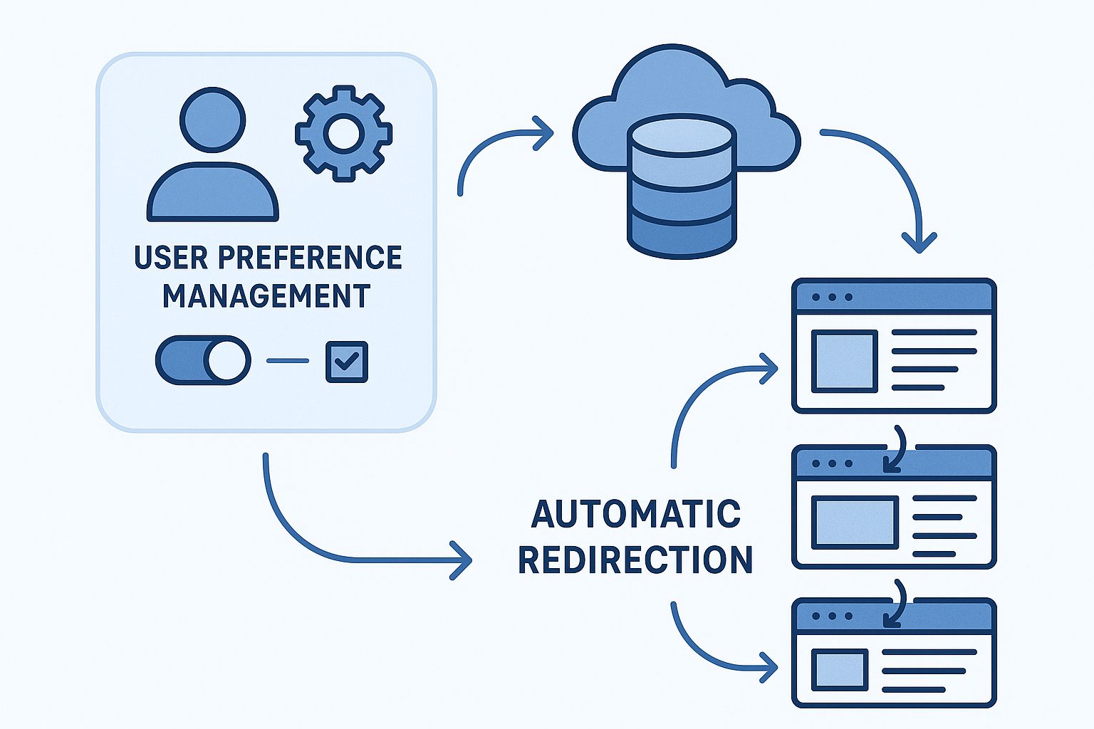 Save user preferences and automatically redirect in future visits.